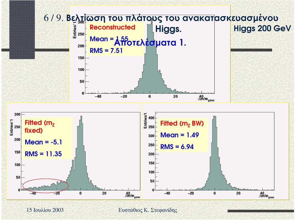 Reconstructed Higgs. Mean = 1.55 RMS = 7.