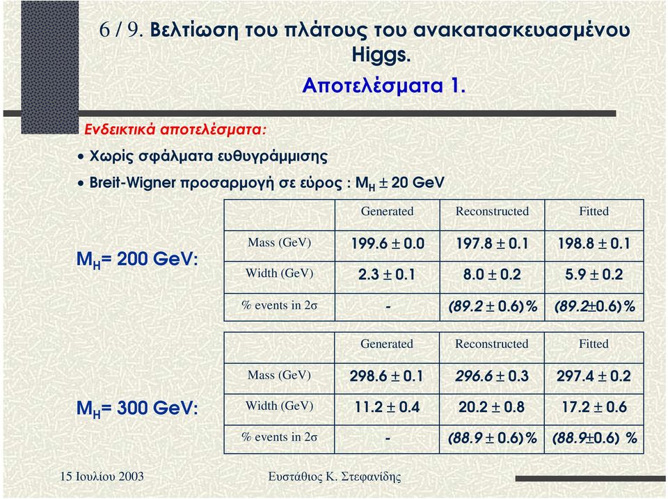 Breit-Wigner π ρο σ α ρµ ο γ ή σ ε ε ύ ρο ς : M H ± 20 GeV Generated Reconstructed Fitted M H = 200 GeV: Mass (GeV) Width (GeV) 199.6 ± 0.0 2.3 ± 0.1 197.