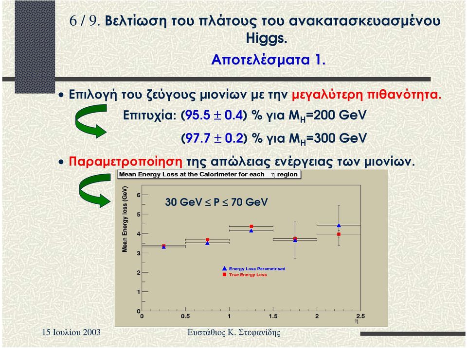 Επιτ υ χ ί α : (95.5 ± 0.4) % για Μ H =200 GeV (97.7 ± 0.