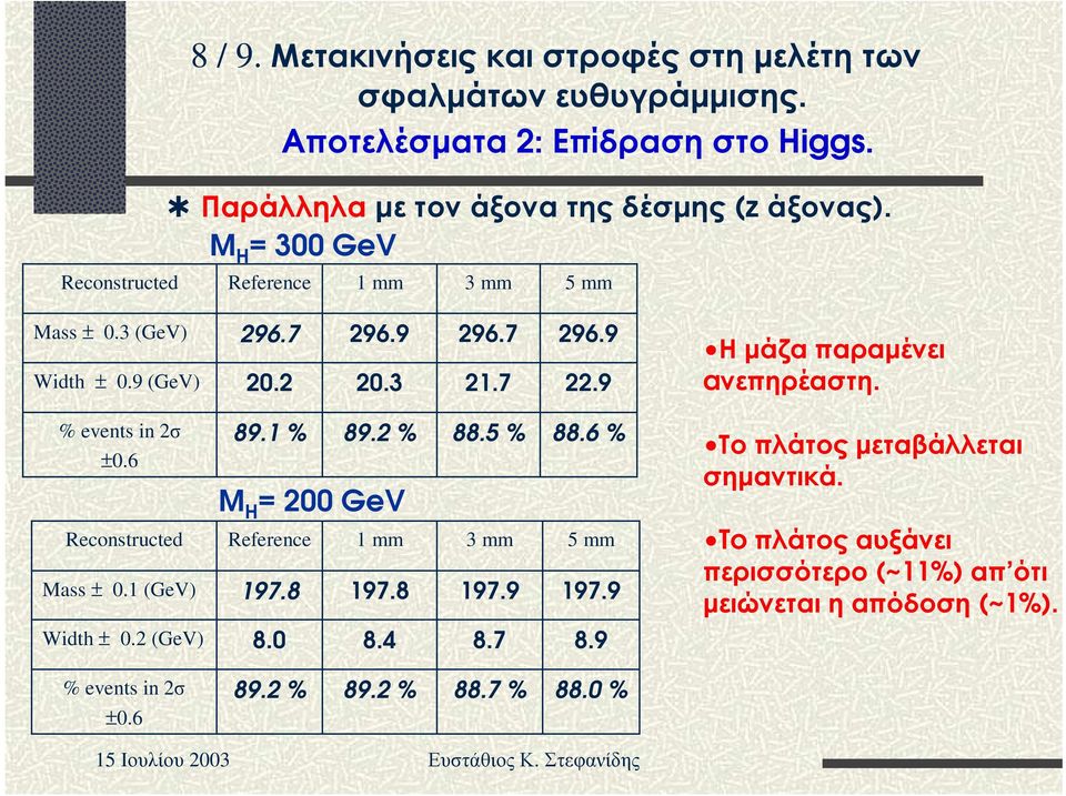 9 Η µ ά ζ α π α ρ α µ έ ν ε ι aν ε π ηρ έ α σ τ η. % events in 2σ ±0.6 Reconstructed Mass ± 0.1 (GeV) Width ± 0.2 (GeV) 89.1 % 89.2 % M H = 200 GeV Reference 1 mm 197.8 197.8 8.0 8.4 88.5 % 3 mm 197.