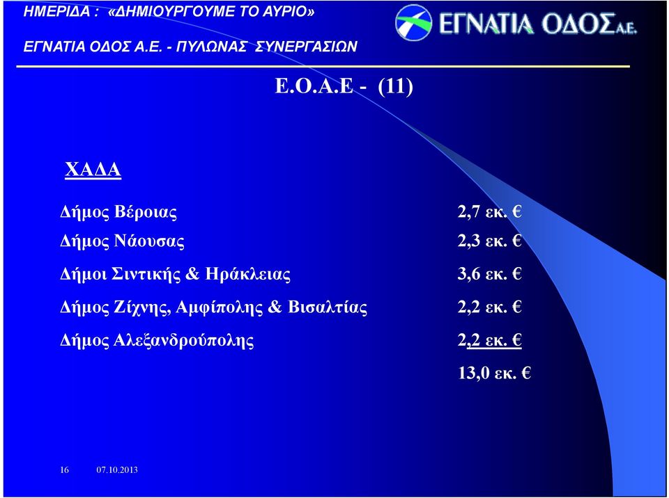 Δήμοι Σιντικής & Ηράκλειας 3,6 εκ.