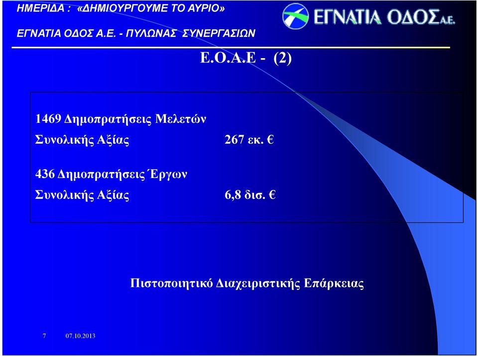 Συνολικής Αξίας 267 εκ.