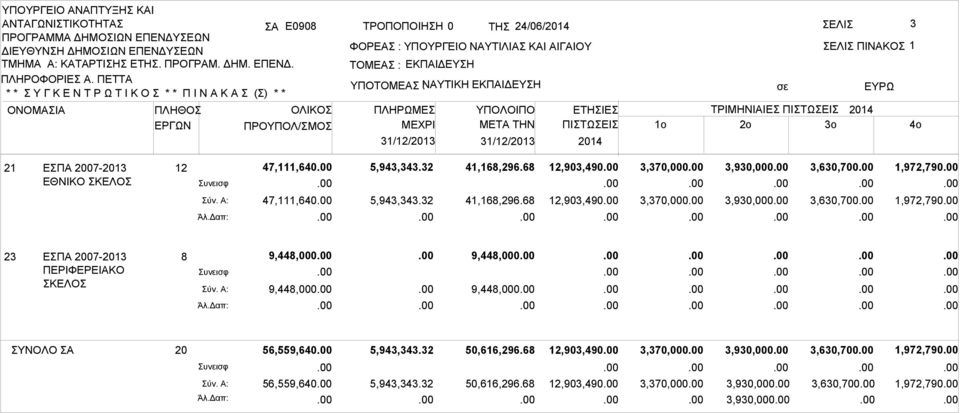 1o 2o 3o 21 ΕΠ 2007-2013 ΕΘΝΙΚΟ ΚΕΛΟ 12 υνεισφ ύν. : Άλ.Δαπ: 47,111,640 47,111,640 5,943,343.32 5,943,343.32 41,168,296.68 41,168,296.