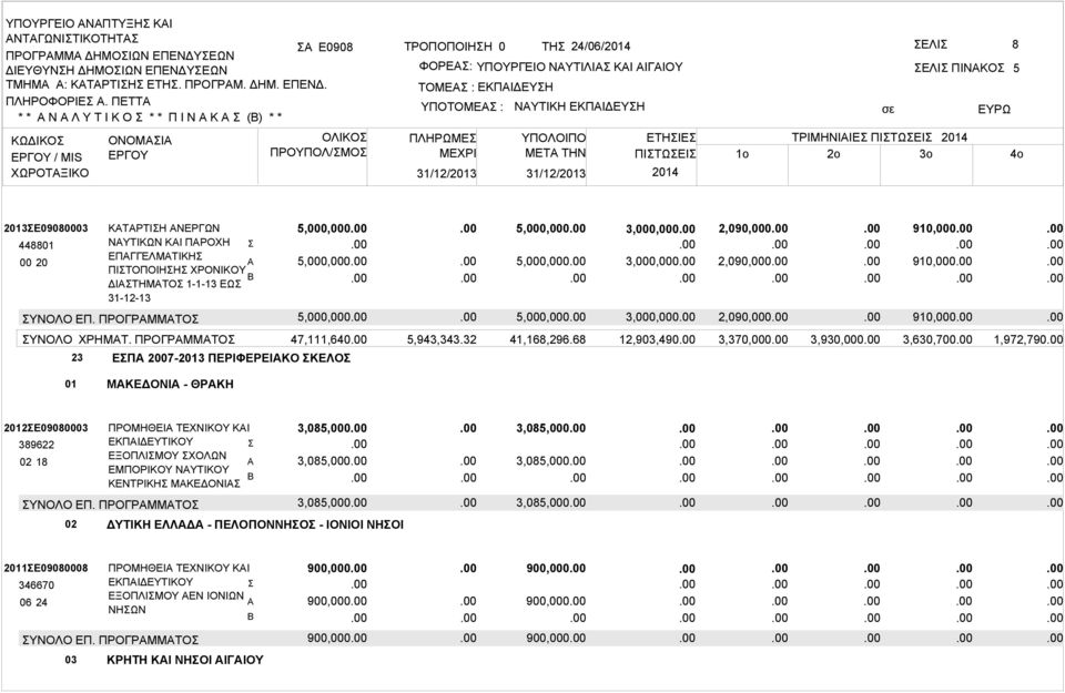 ΕΚΠΙΔΕΥΗ 31/12/2013 31/12/2013 ΠΙΝΚΟ ΕΤΗΙΕ ΤΡΙΜΗΝΙΙΕ ΠΙΤΩΕΙ ΜETA THN ΠΙΤΩΕΙ 1o 2o 3o 5 2013Ε09080003 448801 ΥΝΟΛΟ ΕΠ.