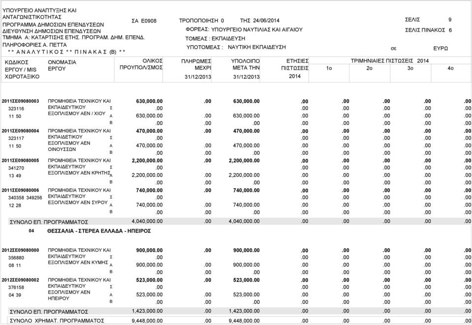 ΕΚΠΙΔΕΥΗ 31/12/2013 31/12/2013 ΠΙΝΚΟ ΕΤΗΙΕ ΤΡΙΜΗΝΙΙΕ ΠΙΤΩΕΙ ΜETA THN ΠΙΤΩΕΙ 1o 2o 3o 6 2011Ε09080003 323116 11 50 2011Ε09080004 323117 11 50 2011Ε09080005 341270 13 49 2011Ε09080006 340358 349256 12