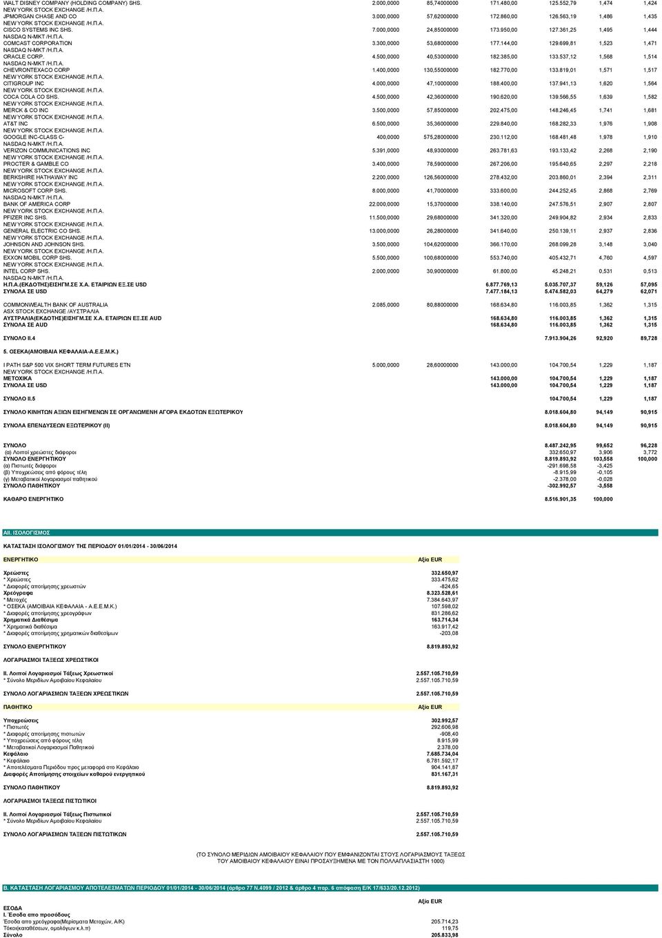 500,0000 40,53000000 182.385,00 133.537,12 1,568 1,514 CHEVRONTEXACO CORP 1.400,0000 130,55000000 182.770,00 133.819,01 1,571 1,517 CITIGROUP INC 4.000,0000 47,10000000 188.400,00 137.