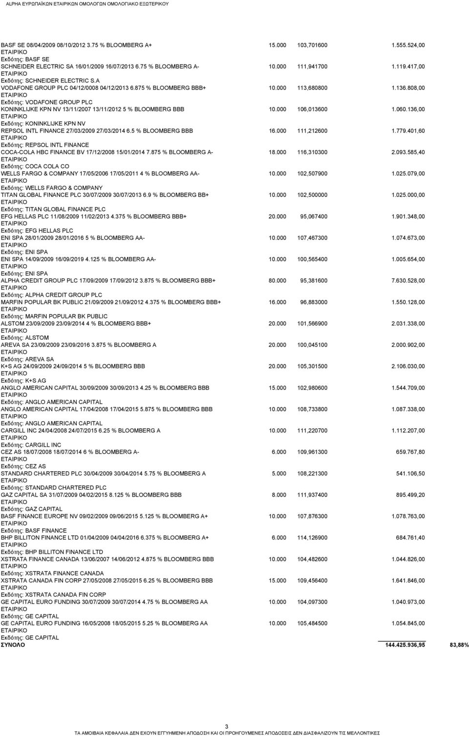 808,00 Εκδότης: VODAFONE GROUP PLC KONINKLIJKE KPN NV 13/11/2007 13/11/2012 5 % BLOOMBERG ΒΒΒ 10.000 106,013600 1.060.136,00 Εκδότης: KONINKLIJKE KPN NV REPSOL INTL FINANCE 27/03/2009 27/03/2014 6.