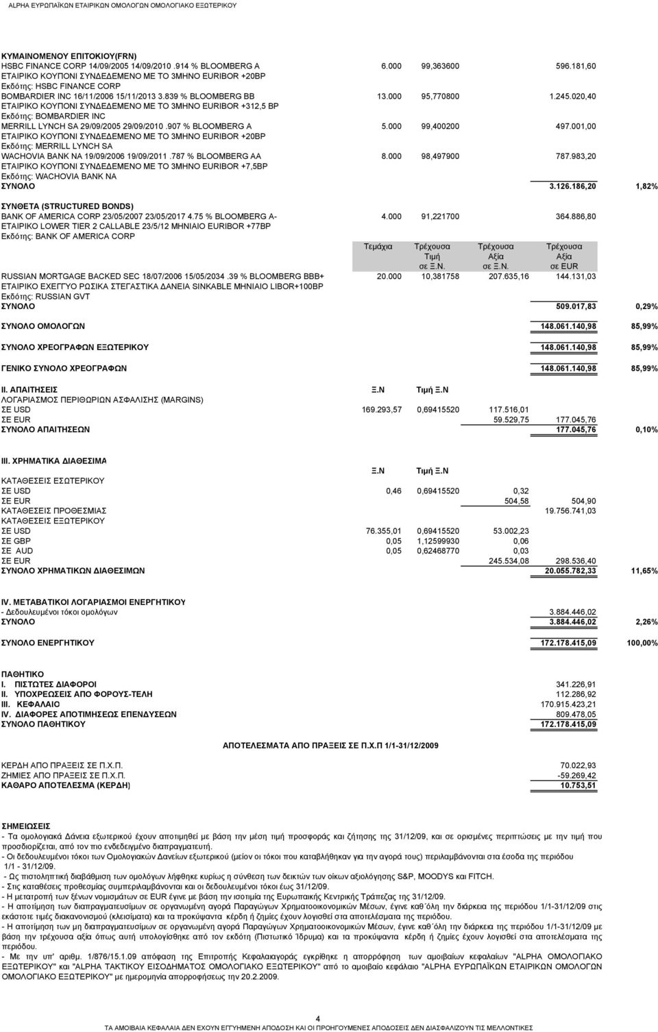 020,40 ΚΟΥΠΟΝΙ ΣΥΝΔΕΔΕΜΕΝΟ ΜΕ ΤΟ 3ΜΗΝΟ EURIBOR +312,5 BP Εκδότης: BOMBARDIER INC MERRILL LYNCH SA 29/09/2005 29/09/2010.907 % BLOOMBERG A 5.000 99,400200 497.