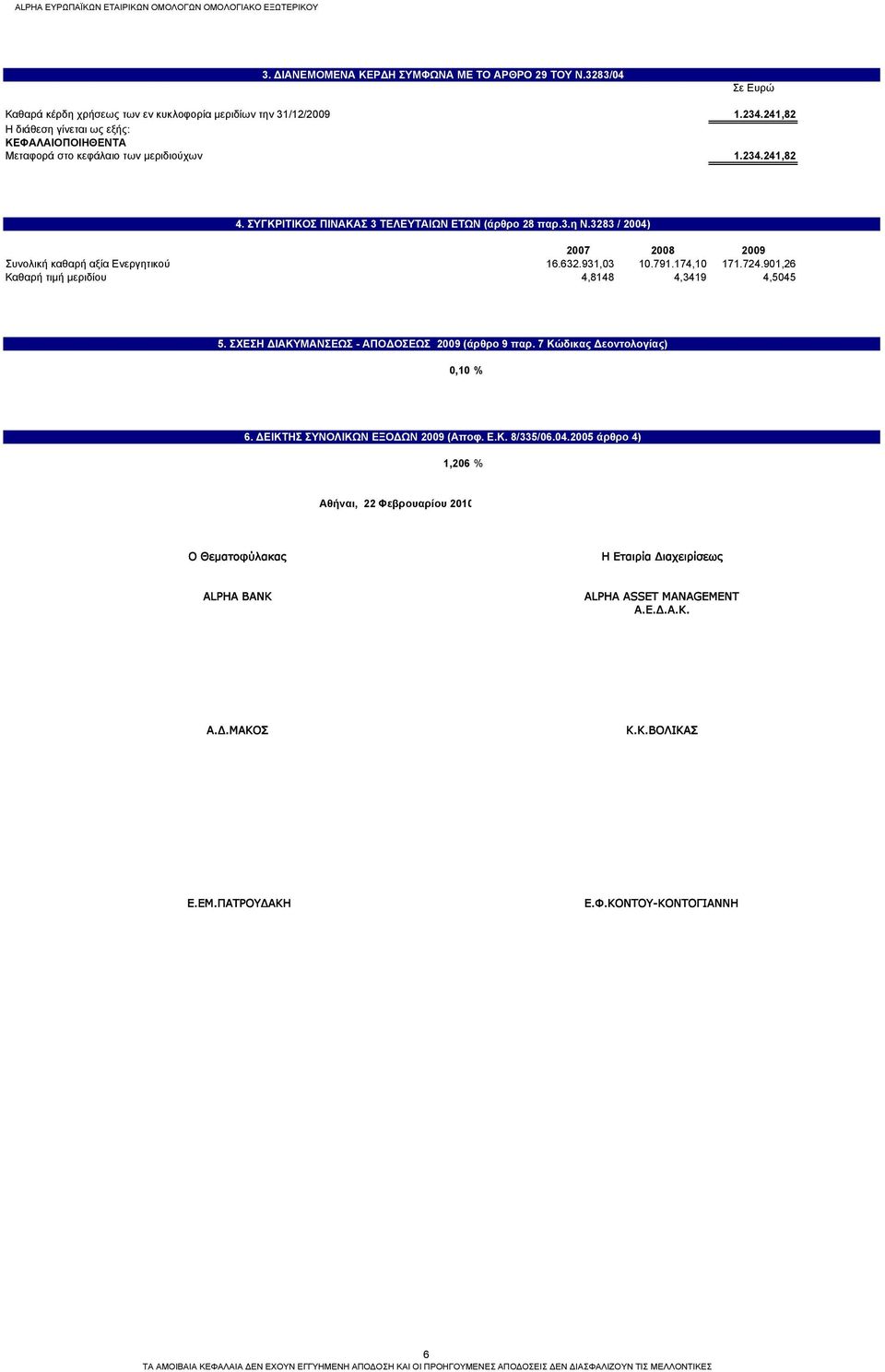 3283 / 2004) 2007 2008 2009 Συνολική καθαρή αξία Ενεργητικού 16.632.931,03 10.791.174,10 171.724.901,26 Καθαρή τιμή μεριδίου 4,8148 4,3419 4,5045 5.