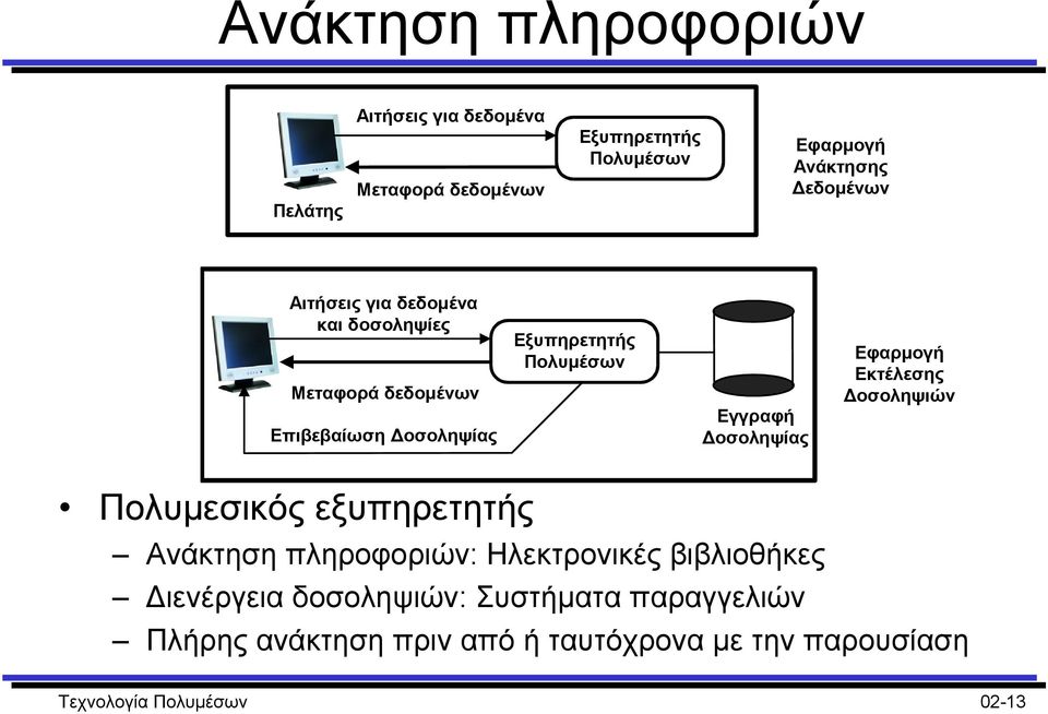 Εγγραφή οσοληψίας Εφαρµογή Εκτέλεσης οσοληψιών Πολυµεσικός εξυπηρετητής Ανάκτηση πληροφοριών: Ηλεκτρονικές