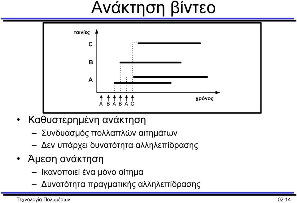 υπάρχει δυνατότητα αλληλεπίδρασης Άµεση ανάκτηση Ικανοποιεί