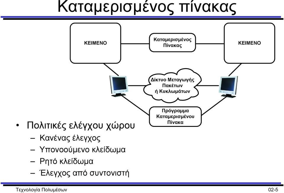 Κανένας έλεγχος Υπονοούµενο κλείδωµα Ρητό κλείδωµα Έλεγχος από