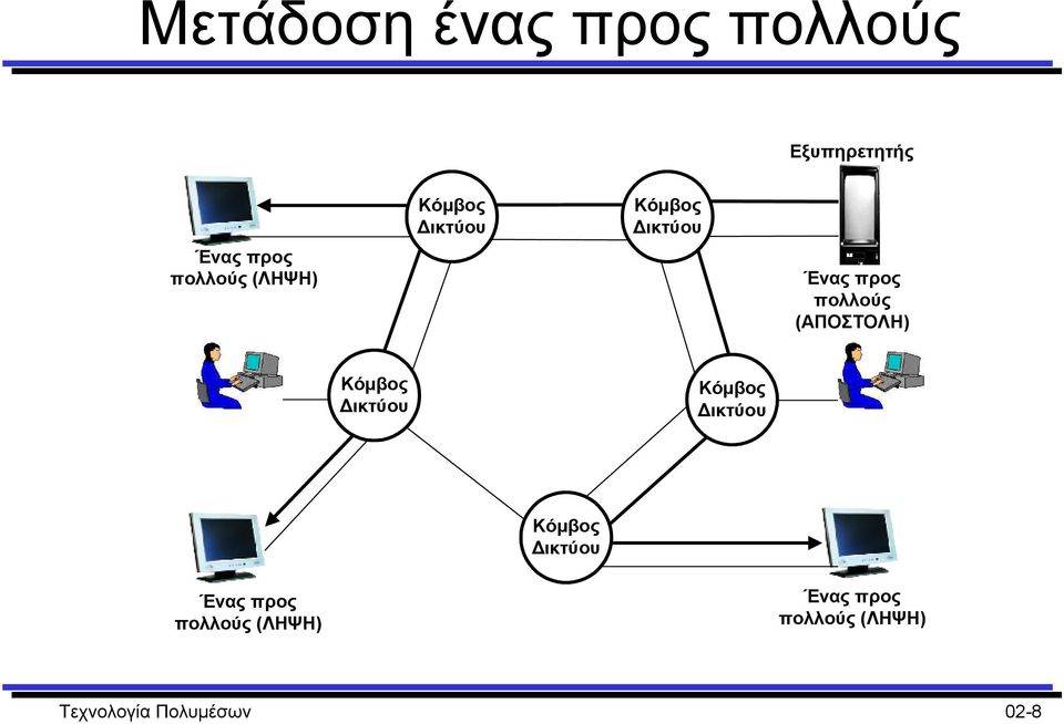 (ΑΠΟΣΤΟΛΗ) Κόµβος ικτύου Κόµβος ικτύου Κόµβος ικτύου Ένας