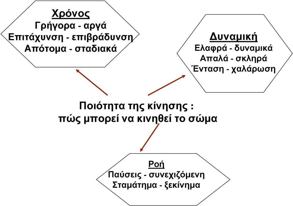 Ένταση - χαλάρωση Ποιότητα της κίνησης : πώς μπορεί να