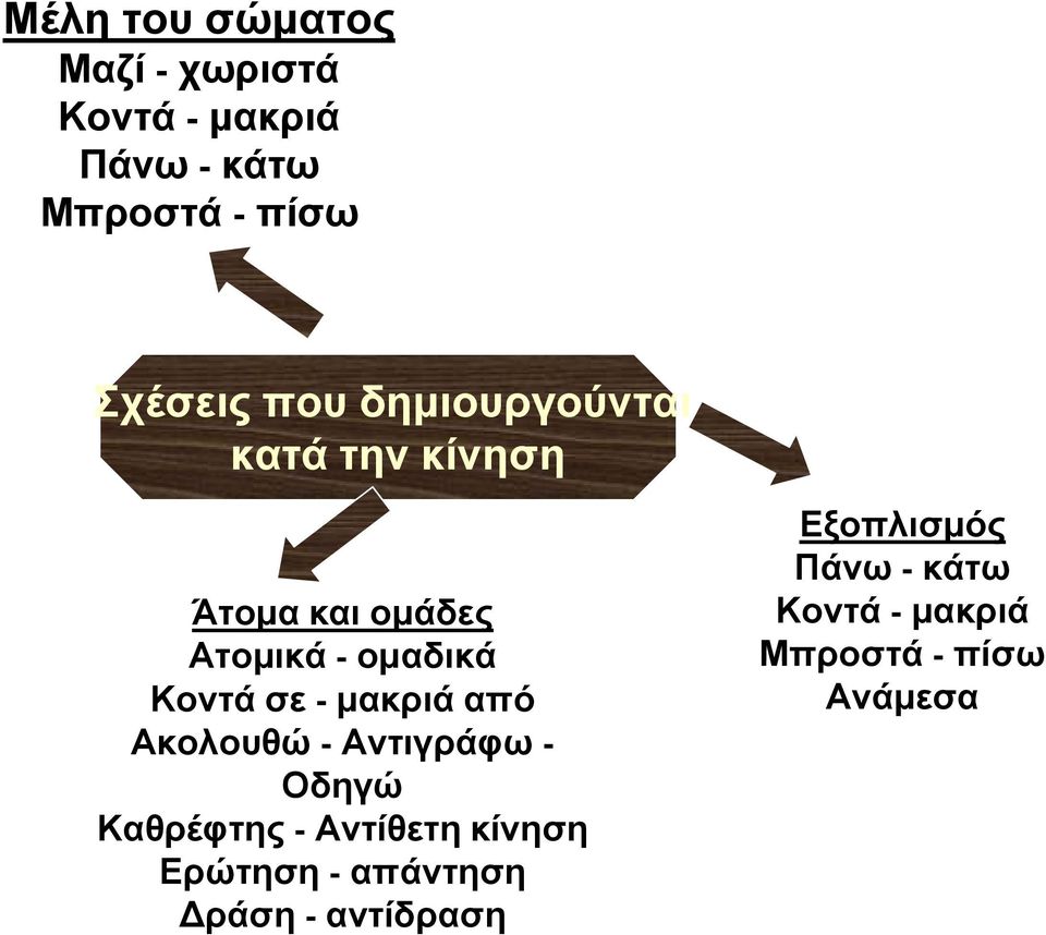 μακριά από Ακολουθώ - Αντιγράφω - Οδηγώ Καθρέφτης - Αντίθετη κίνηση Ερώτηση -