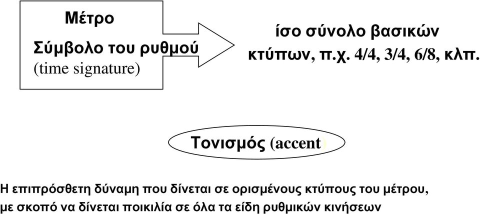 Τονισμός (accent) Η επιπρόσθετη δύναμη που δίνεται σε