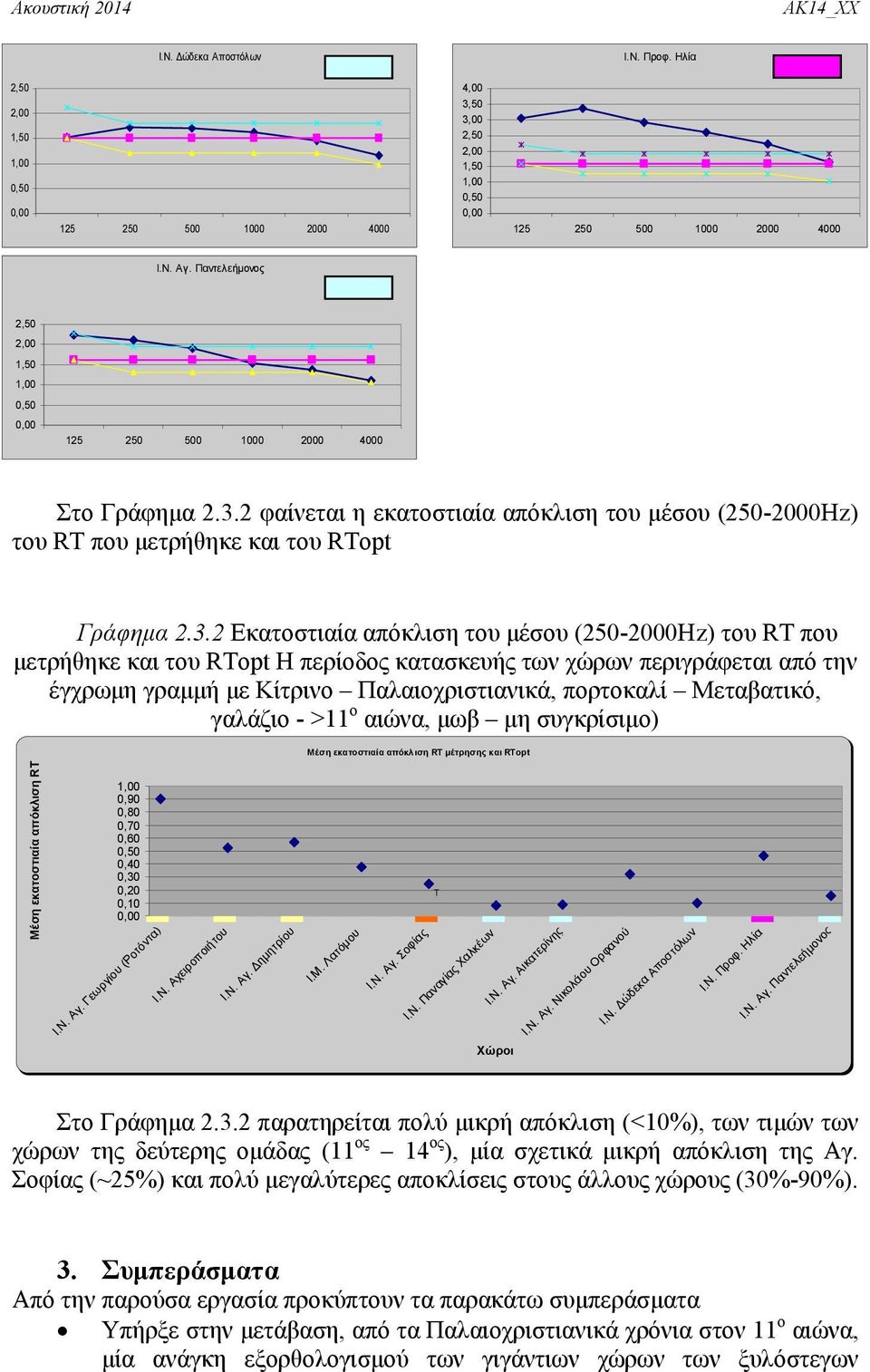 2 Εκατοστιαία απόκλιση του μέσου (250-2000Hz) του RT που μετρήθηκε και του RTopt Η περίοδος κατασκευής των χώρων περιγράφεται από την έγχρωμη γραμμή με Κίτρινο Παλαιοχριστιανικά, πορτοκαλί