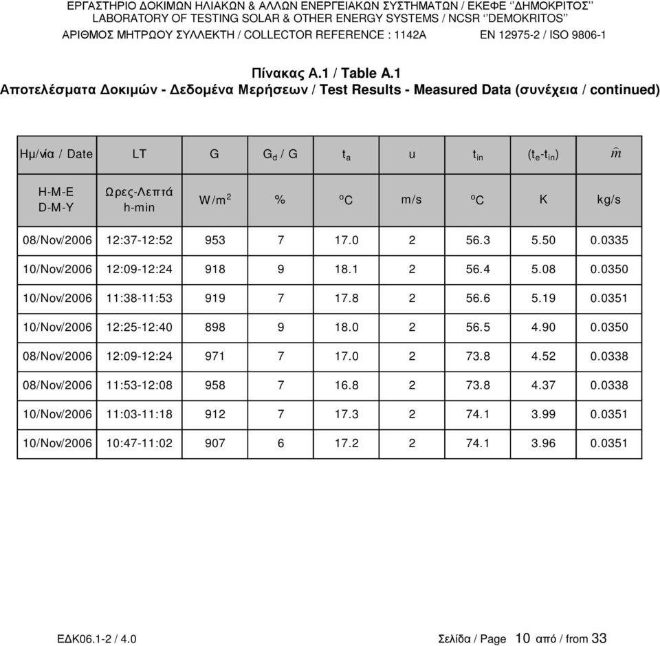 C m/s o C K kg/s 08/Nov/2006 12:37-12:52 953 7 17.0 2 56.3 5.50 0.0335 10/Nov/2006 12:09-12:24 918 9 18.1 2 56.4 5.08 0.0350 10/Nov/2006 11:38-11:53 919 7 17.8 2 56.6 5.