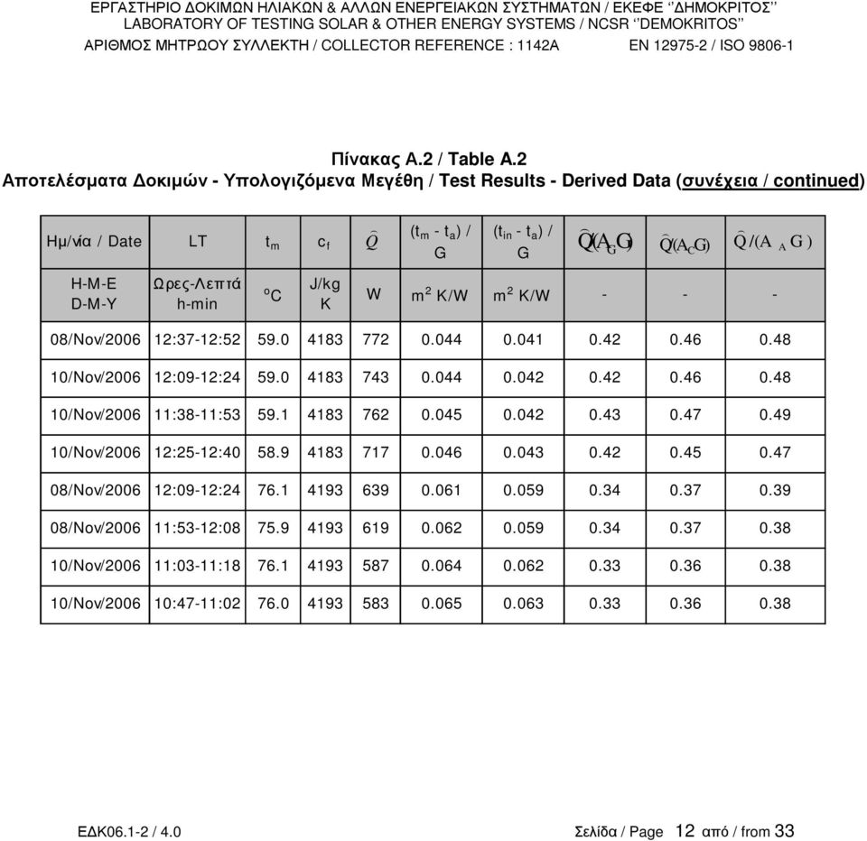 C J/kg K W m 2 K/W m 2 K/W - - - 08/Nov/2006 12:37-12:52 59.0 4183 772 0.044 0.041 0.42 0.46 0.48 10/Nov/2006 12:09-12:24 59.0 4183 743 0.044 0.042 0.42 0.46 0.48 10/Nov/2006 11:38-11:53 59.