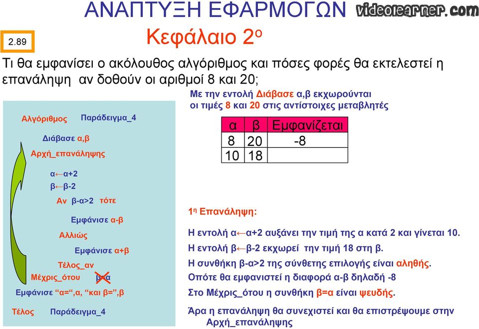 Επανάληψη: α β Εμφανίζεται 8 20-8 10 18 Η εντολή α α+2 αυξάνει την τιμή της α κατά 2 και γίνεται 10. Η εντολή β β-2 εκχωρεί την τιμή 18 στη β.