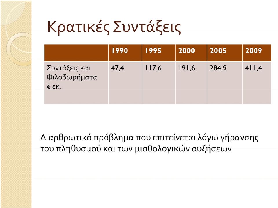 47,4 117,6 191,6 284,9 411,4 Διαρθρωτικό πρόβλημα