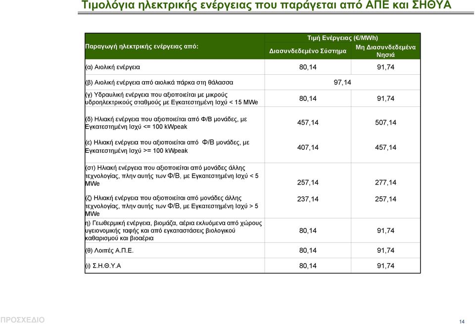 ενέργεια που αξιοποιείται από Φ/Β μονάδες, με Εγκατεστημένη Ισχύ <= 100 kwpeak 457,14 507,14 (ε) Ηλιακή ενέργεια που αξιοποιείται από Φ/Β μονάδες, με Εγκατεστημένη Ισχύ >= 100 kwpeak 407,14 457,14