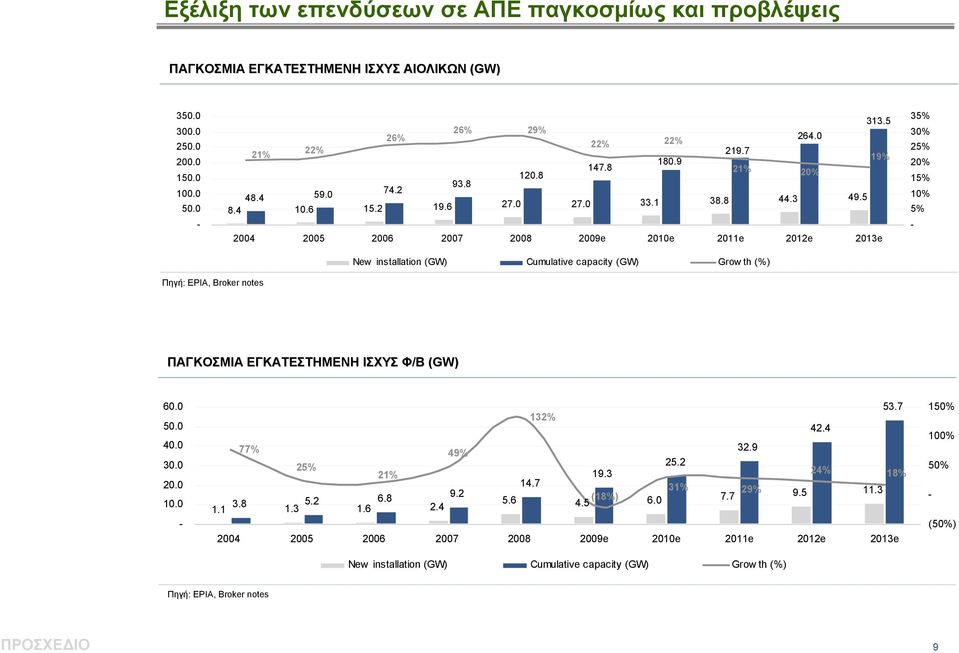 5 2004 2005 2006 2007 2008 2009e 2010e 2011e 2012e 2013e New installation (GW) Cumulative capacity (GW) Grow th (%) 35% 30% 25% 20% 15% 10% 5% - Πηγή: EPIA, Broker notes ΠΑΓΚΟΣΜΙΑ ΕΓΚΑΤΕΣΤΗΜΕΝΗ ΙΣΧΥΣ