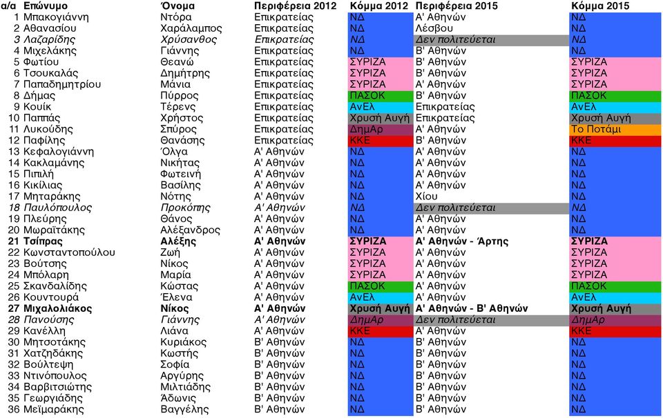 Παπαδημητρίου Μάνια Επικρατείας ΣΥΡΙΖΑ Α' Αθηνών ΣΥΡΙΖΑ 8 Δήμας Πύρρος Επικρατείας ΠΑΣΟΚ Β' Αθηνών ΠΑΣΟΚ 9 Κουίκ Τέρενς Επικρατείας ΑνΕλ Επικρατείας ΑνΕλ 10 Παππάς Χρήστος Επικρατείας Χρυσή Αυγή