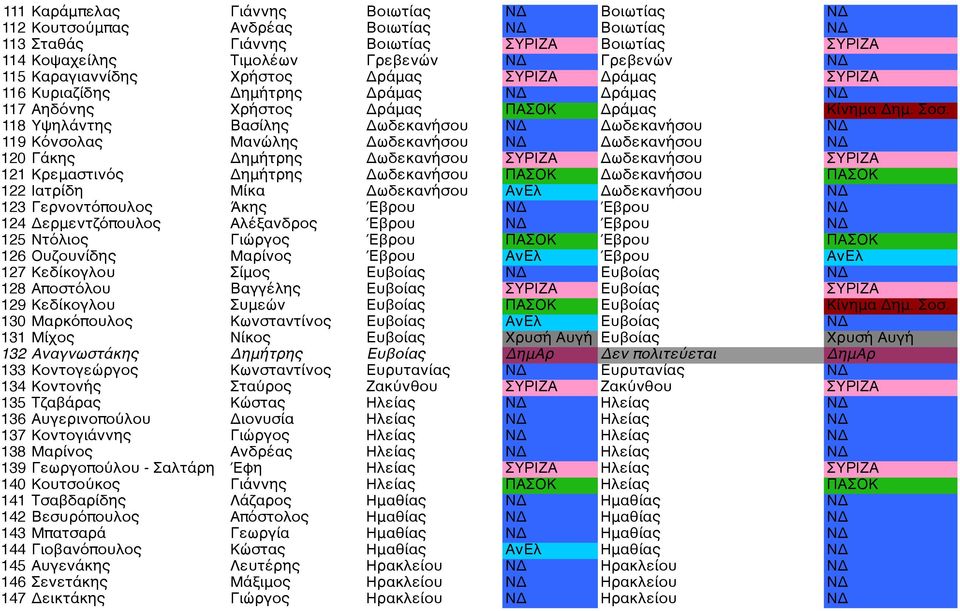 118 Υψηλάντης Βασίλης Δωδεκανήσου ΝΔ Δωδεκανήσου ΝΔ 119 Κόνσολας Μανώλης Δωδεκανήσου ΝΔ Δωδεκανήσου ΝΔ 120 Γάκης Δημήτρης Δωδεκανήσου ΣΥΡΙΖΑ Δωδεκανήσου ΣΥΡΙΖΑ 121 Κρεμαστινός Δημήτρης Δωδεκανήσου