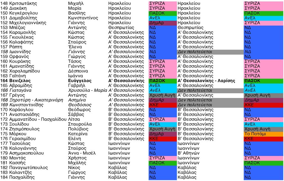 155 Γκιουλέκας Κώστας Α' Θεσσαλονίκης ΝΔ Α' Θεσσαλονίκης ΝΔ 156 Καλαφάτης Σταύρος Α' Θεσσαλονίκης ΝΔ Α' Θεσσαλονίκης ΝΔ 157 Ράπτη Έλενα Α' Θεσσαλονίκης ΝΔ Α' Θεσσαλονίκης ΝΔ 158 Ιωαννίδης Γιάννης Α'