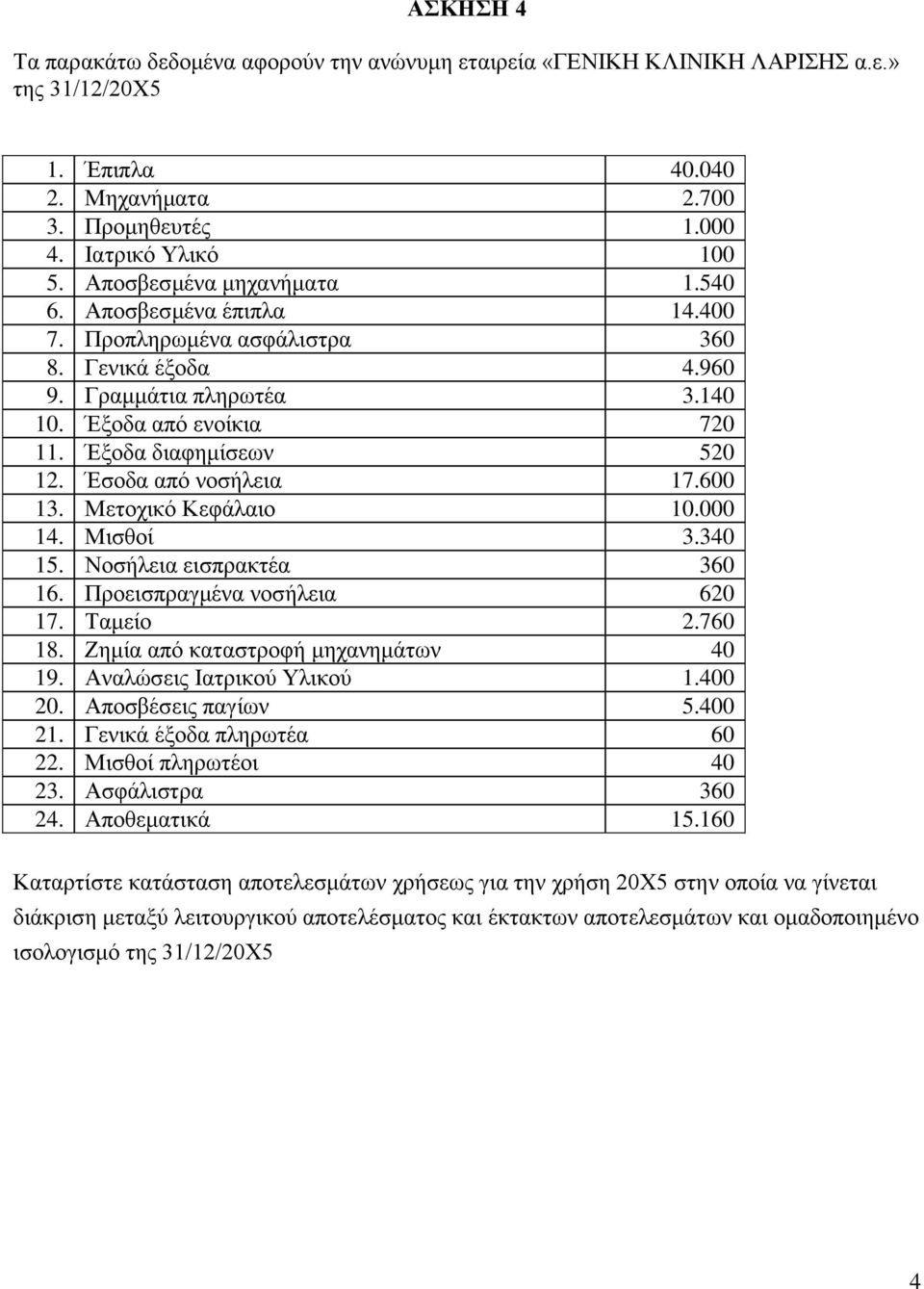 Έσοδα από νοσήλεια 17.600 13. Μετοχικό Κεφάλαιο 10.000 14. Μισθοί 3.340 15. Νοσήλεια εισπρακτέα 360 16. Προεισπραγμένα νοσήλεια 620 17. Ταμείο 2.760 18. Ζημία από καταστροφή μηχανημάτων 40 19.