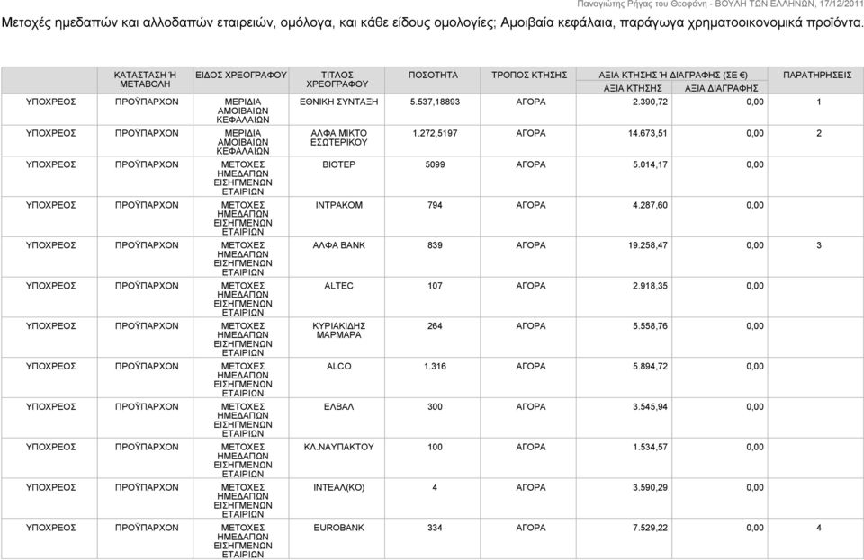 ΠΑΡΑΤΗΡΗΣΕΙΣ ΑΞΙΑ ΚΤΗΣΗΣ ΑΞΙΑ ΔΙΑΓΡΑΦΗΣ ΕΘΝΙΚΗ ΣΥΝΤΑΞΗ 5.537,18893 ΑΓΟΡΑ 2.390,72 0,00 1 ΑΛΦΑ ΜΙΚΤΟ ΕΣΩΤΕΡΙΚΟΥ 1.272,5197 ΑΓΟΡΑ 14.673,51 0,00 2 ΒΙΟΤΕΡ 5099 ΑΓΟΡΑ 5.014,17 0,00 ΙΝΤΡΑΚΟΜ 794 ΑΓΟΡΑ 4.