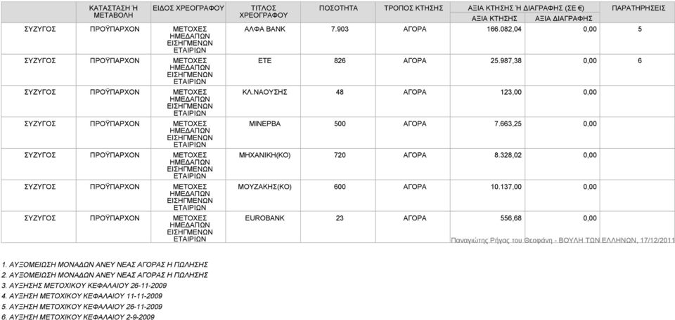 328,02 0,00 ΜΟΥΖΑΚΗΣ(ΚΟ) 600 ΑΓΟΡΑ 10.137,00 0,00 EUROBANK 23 ΑΓΟΡΑ 556,68 0,00 1. ΑΥΞΟΜΕΙΩΣΗ ΜΟΝΑΔΩΝ ΑΝΕΥ ΝΕΑΣ ΑΓΟΡΑΣ Η ΠΩΛΗΣΗΣ 2.