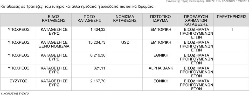 ΚΟΙΝΟΣ ΜΕ ΣΥΖΥΓΟ ΕΙΔΟΣ ΚΑΤΑΘΕΣΗΣ ΕΥΡΩ ΞΕΝΟ ΝΟΜΙΣΜΑ ΕΥΡΩ ΕΥΡΩ ΕΥΡΩ ΠΟΣΟ ΚΑΤΑΘΕΣΗΣ ΝΟΜΙΣΜΑ ΚΑΤΑΘΕΣΗΣ ΠΙΣΤΩΤΙΚΟ