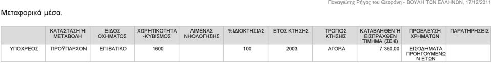 %ΙΔΙΟΚΤΗΣΙΑΣ ΕΤΟΣ ΚΤΗΣΗΣ ΤΡΟΠΟΣ ΚΤΗΣΗΣ ΚΑΤΑΒΛΗΘΕΝ Ή ΕΙΣΠΡΑΧΘΕΝ ΤΙΜΗΜΑ