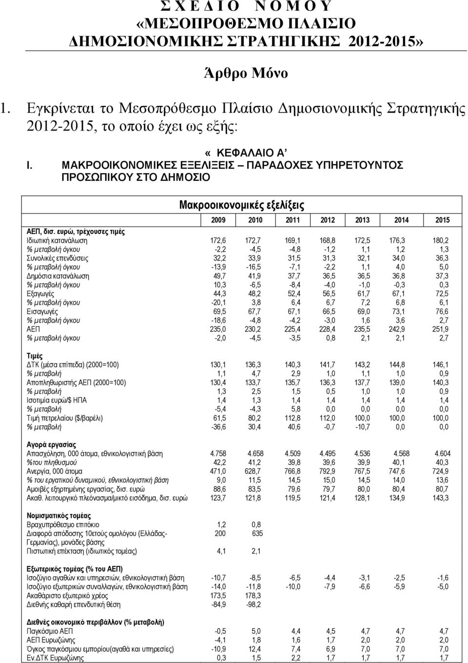 επξώ, ηξέρνπζεο ηηκέο Ιδησηηθή θαηαλάισζε 172,6 172,7 169,1 168,8 172,5 176,3 180,2 % μεηαβολή όγκος -2,2-4,5-4,8-1,2 1,1 1,2 1,3 πλνιηθέο επελδχζεηο 32,2 33,9 31,5 31,3 32,1 34,0 36,3 % μεηαβολή