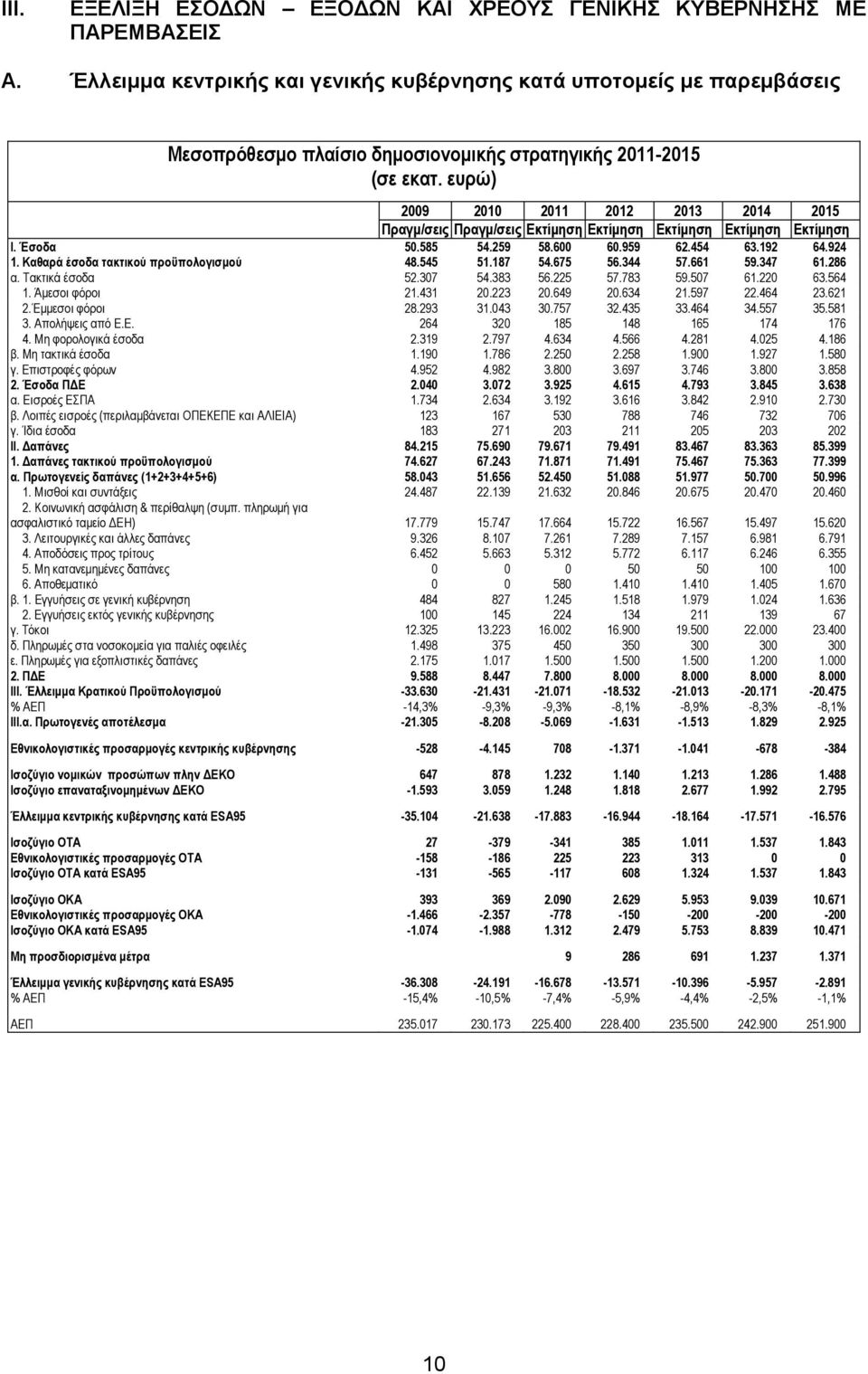 Δθηίκεζε Δθηίκεζε Δθηίκεζε Δθηίκεζε Ι. Έζνδα 50.585 54.259 58.600 60.959 62.454 63.192 64.924 1. Καζαξά έζνδα ηαθηηθνύ πξνϋπνινγηζκνύ 48.545 51.187 54.675 56.344 57.661 59.347 61.286 α.