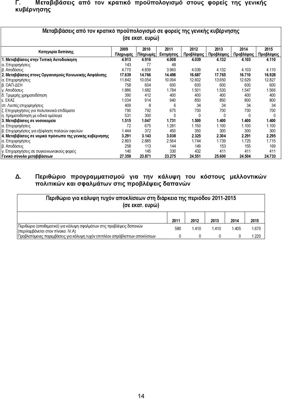 Απνδφζεηο 4.770 4.839 3.960 4.039 4.132 4.103 4.110 2. Μεηαβηβάζεηο ζηνπο Οξγαληζκνύο Κνηλσληθήο Αζθάιηζεο 17.639 14.766 14.498 16.687 17.765 16.710 16.928 α. Δπηρνξεγήζεηο 11.842 10.054 10.094 12.