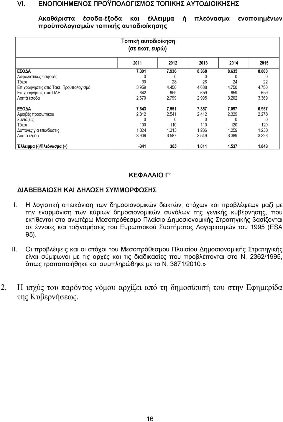 750 Δπηρνξεγήζεηο απφ ΠΓΔ 642 659 659 659 659 Λνηπά έζνδα 2.670 2.799 2.995 3.202 3.369 ΔΞΟΓΑ 7.643 7.551 7.357 7.097 6.957 Ακνηβέο πξνζσπηθνχ 2.312 2.541 2.412 2.329 2.