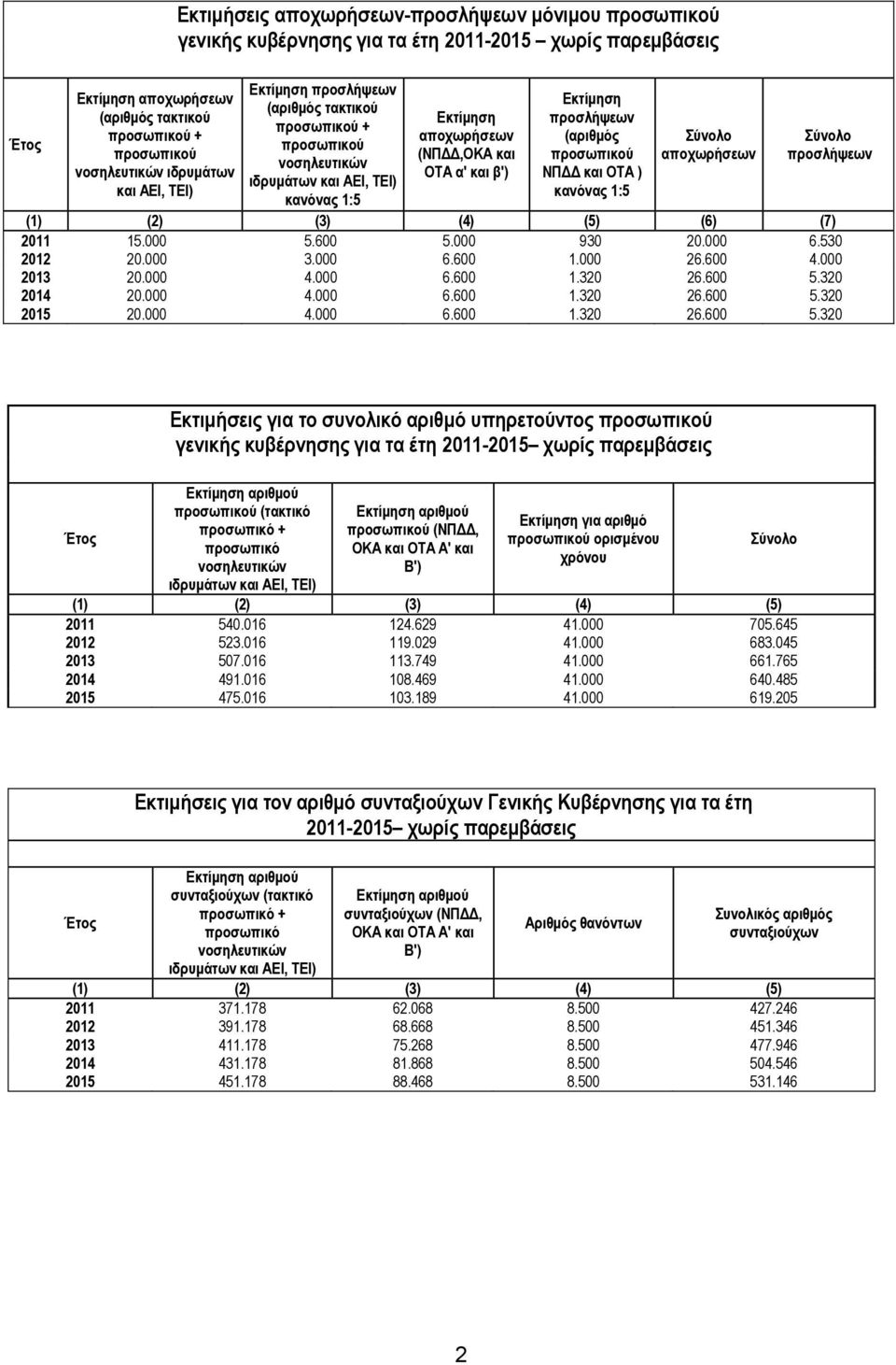 (αξηζκόο πξνζσπηθνύ ΝΠΓΓ θαη ΟΣΑ ) θαλόλαο 1:5 ύλνιν απνρσξήζεσλ ύλνιν πξνζιήςεσλ (1) (2) (3) (4) (5) (6) (7) 2011 15.000 5.600 5.000 930 20.000 6.530 2012 20.000 3.000 6.600 1.000 26.600 4.