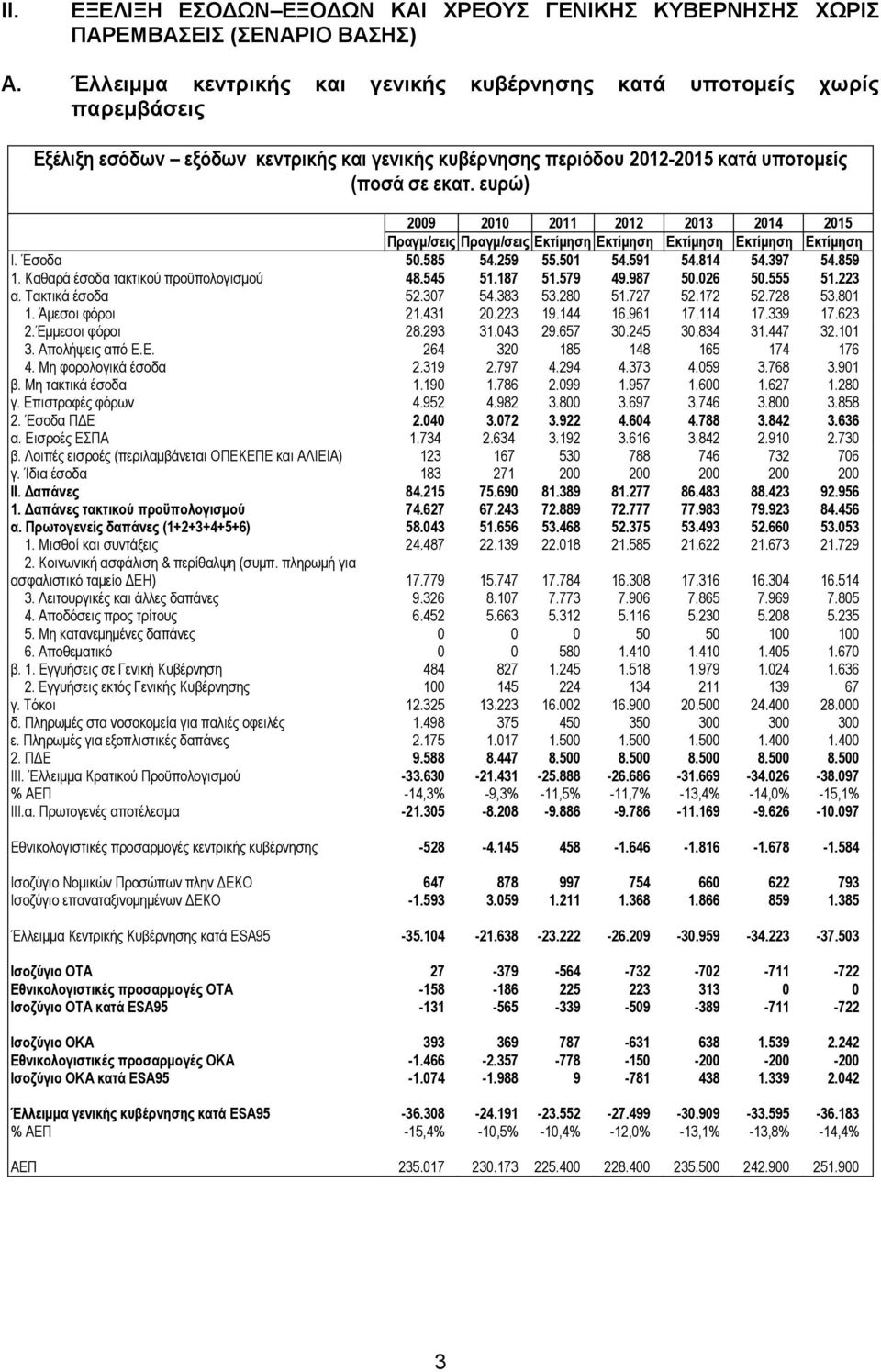 επξώ) 2009 2010 2011 2012 2013 2014 2015 Πξαγκ/ζεηο Πξαγκ/ζεηο Δθηίκεζε Δθηίκεζε Δθηίκεζε Δθηίκεζε Δθηίκεζε Ι. Έζνδα 50.585 54.259 55.501 54.591 54.814 54.397 54.859 1.