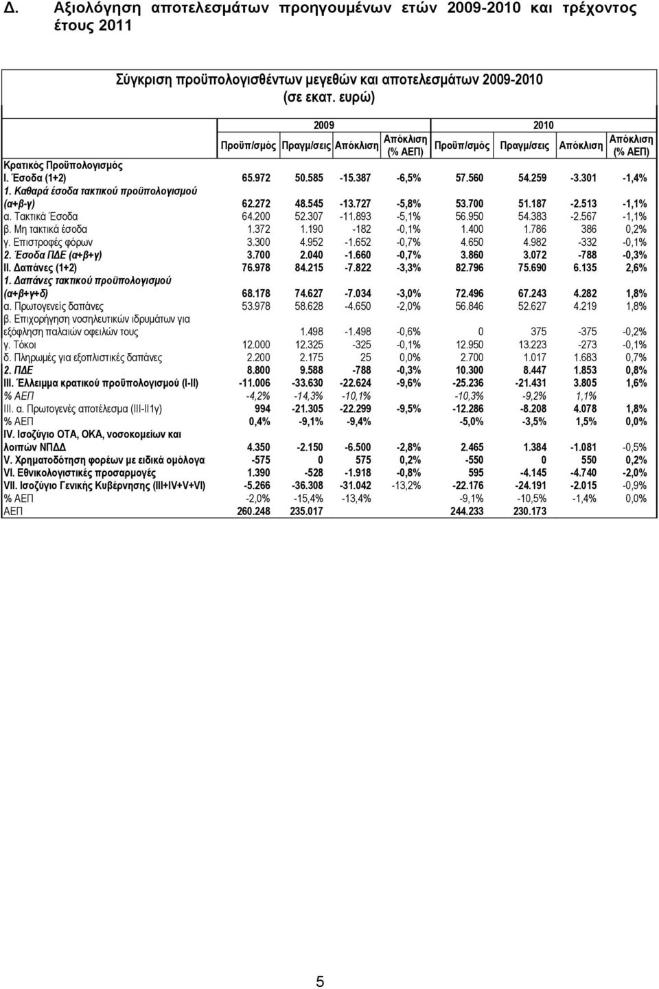 272 48.545-13.727-5,8% 53.700 51.187-2.513-1,1% α. Σαθηηθά Έζνδα 64.200 52.307-11.893-5,1% 56.950 54.383-2.567-1,1% β. Με ηαθηηθά έζνδα 1.372 1.190-182 -0,1% 1.400 1.786 386 0,2% γ.