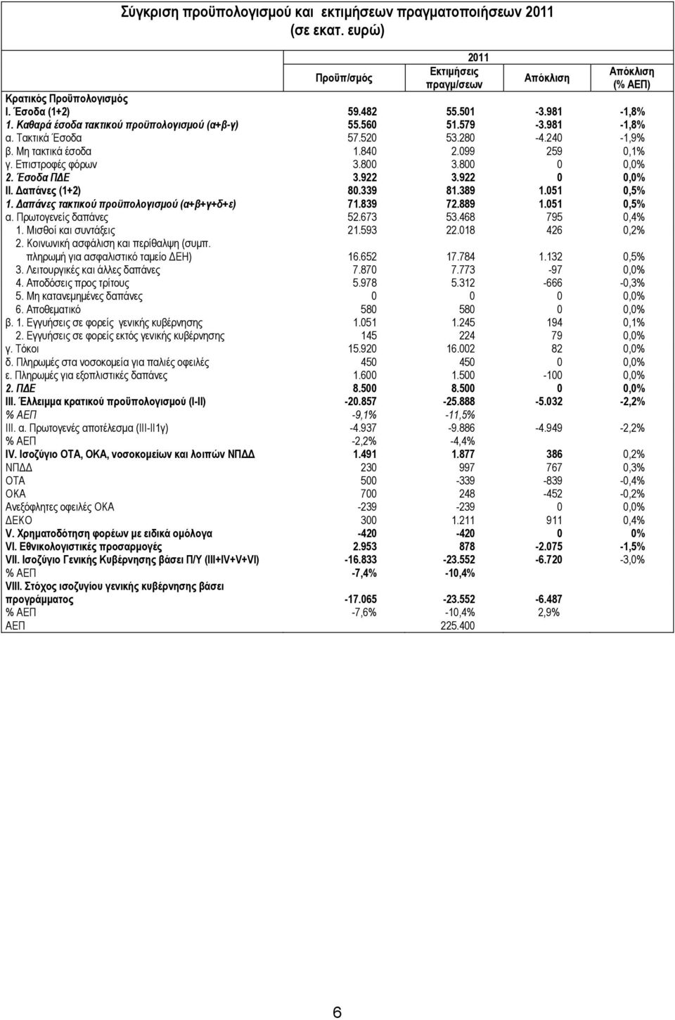 Έζοδα ΠΔΕ 3.922 3.922 0 0,0% ΙΙ. Γαπάλεο (1+2) 80.339 81.389 1.051 0,5% 1. Δαπάνες ηακηικού προϋπολογιζμού (α+β+γ+δ+ε) 71.839 72.889 1.051 0,5% α. Πξσηνγελείο δαπάλεο 52.673 53.468 795 0,4% 1.