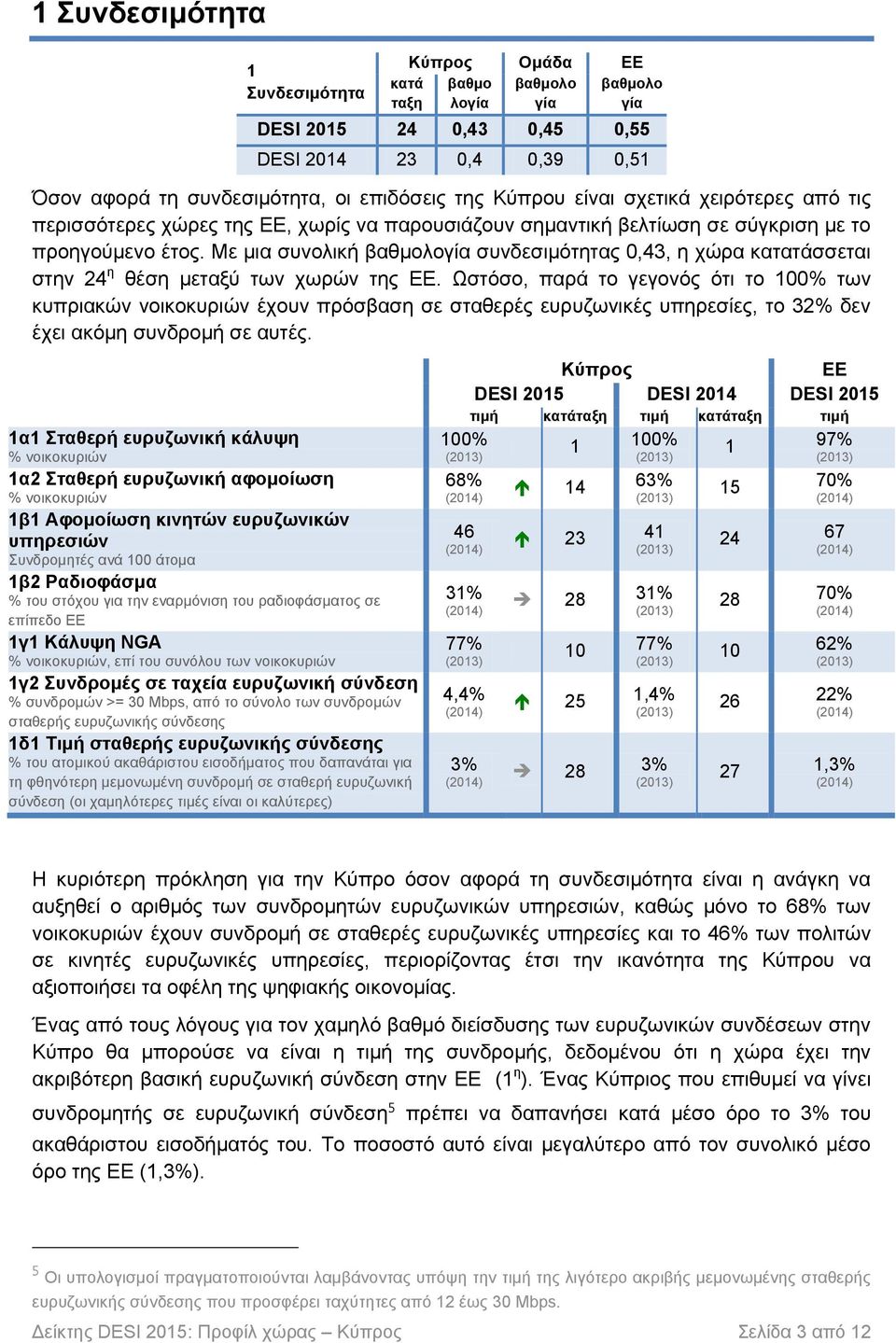 Ωστόσο, παρά το γεγονός ότι το 100% των κυπριακών νοικοκυριών έχουν πρόσβαση σε σταθερές ευρυζωνικές υπηρεσίες, το 32% δεν έχει ακόμη συνδρομή σε αυτές.