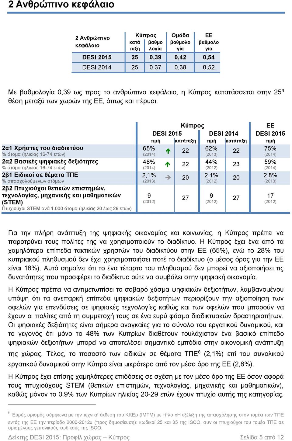 2α1 Χρήστες του διαδικτύου % άτομα (ηλικίας 16-74 ετών) 2α2 Βασικές ψηφιακές δεξιότητες % άτομα (ηλικίας 16-74 ετών) 2β1 Ειδικοί σε θέματα ΤΠΕ % απασχολούμενων ατόμων 2β2 Πτυχιούχοι θετικών