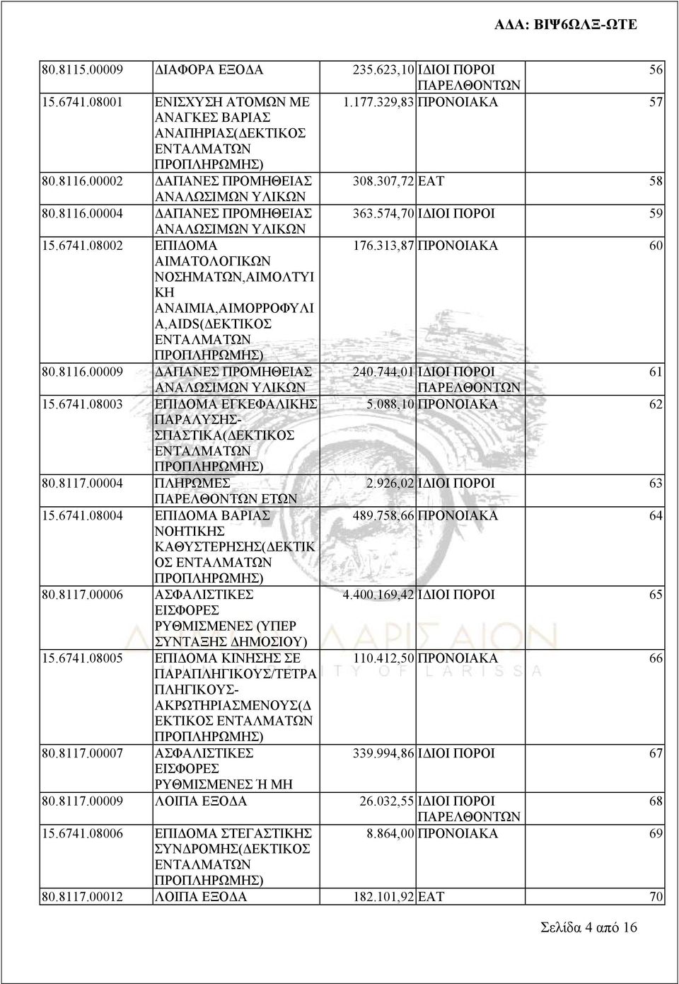 313,87 ΠΡΟΝΟΙΑΚΑ 60 ΑΙΜΑΤΟΛΟΓΙΚΩΝ ΝΟΣΗΜΑΤΩΝ,ΑΙΜΟΛΤΥΙ ΚΗ ΑΝΑΙΜΙΑ,ΑΙΜΟΡΡΟΦΥΛΙ Α,AIDS(ΔΕΚΤΙΚΟΣ 80.8116.00009 ΔΑΠΑΝΕΣ ΠΡΟΜΗΘΕΙΑΣ 240.744,01 ΙΔΙΟΙ ΠΟΡΟΙ 61 ΑΝΑΛΩΣΙΜΩΝ ΥΛΙΚΩΝ ΠΑΡΕΛΘΟΝΤΩΝ 15.6741.