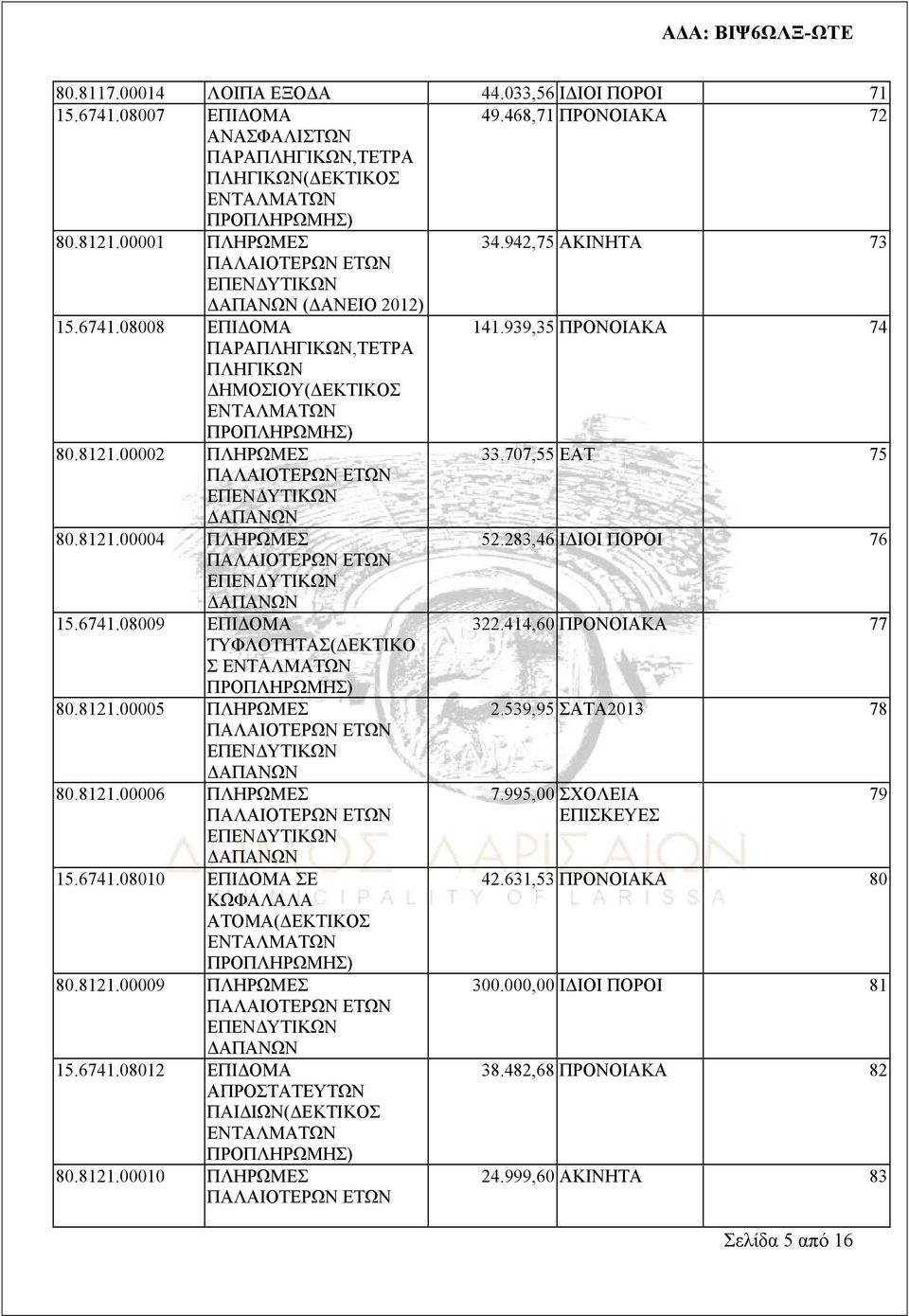 707,55 ΕΑΤ 75 ΠΑΛΑΙΟΤΕΡΩΝ ΕΤΩΝ ΕΠΕΝΔΥΤΙΚΩΝ ΔΑΠΑΝΩΝ 80.8121.00004 ΠΛΗΡΩΜΕΣ 52.283,46 ΙΔΙΟΙ ΠΟΡΟΙ 76 ΠΑΛΑΙΟΤΕΡΩΝ ΕΤΩΝ ΕΠΕΝΔΥΤΙΚΩΝ ΔΑΠΑΝΩΝ 15.6741.08009 ΕΠΙΔΟΜΑ 322.