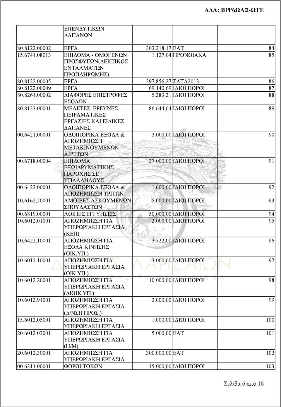 00001 ΟΔΟΙΠΟΡΙΚΑ ΕΞΟΔΑ & 3.000,00 ΙΔΙΟΙ ΠΟΡΟΙ 90 ΑΠΟΖΗΜΙΩΣΗ ΜΕΤΑΚΙΝΟΥΜΕΝΩΝ ΑΙΡΕΤΩΝ 00.6718.00004 ΕΠΙΔΟΜΑ 37.000,00 ΙΔΙΟΙ ΠΟΡΟΙ 91 ΕΞΩΙΔΡΥΜΑΤΙΚΗΣ ΠΑΡΟΧΗΣ ΣΕ ΥΠΑΛΛΗΛΟΥΣ 00.6423.