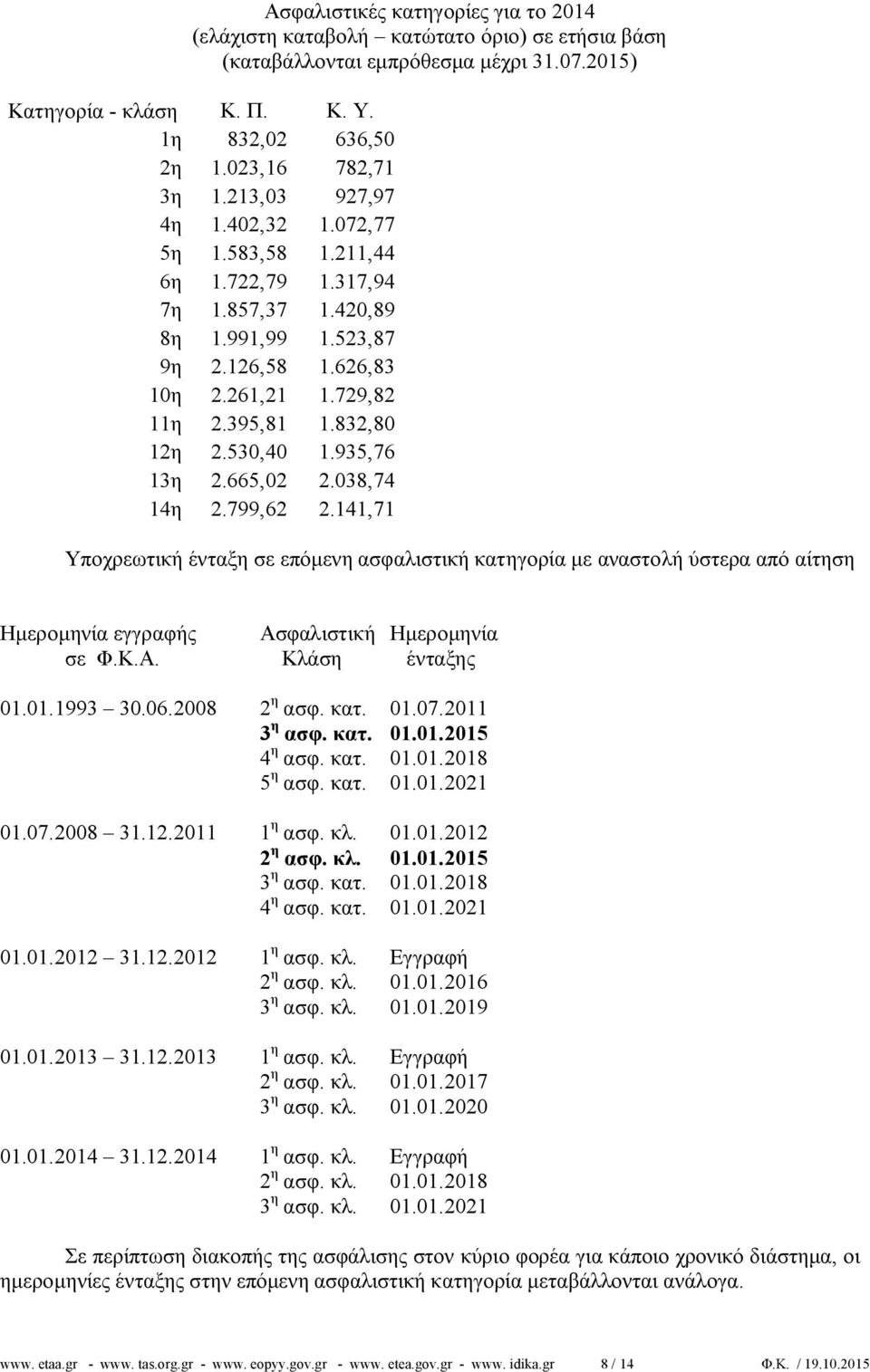 935,76 13η 2.665,02 2.038,74 14η 2.799,62 2.141,71 Υποχρεωτική ένταξη σε επόμενη ασφαλιστική κατηγορία με αναστολή ύστερα από αίτηση Ημερομηνία εγγραφής Ασφαλιστική Ημερομηνία σε Φ.Κ.Α. Κλάση ένταξης 01.