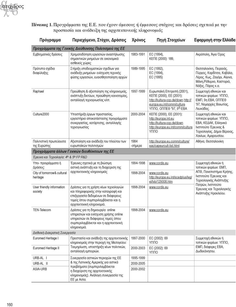 Ελλάδα Προγράμματα της Γενικής Διεύθυνσης Πολιτισμού της ΕΕ Εμβληματικές δράσεις Πρότυπα σχέδια διαφύλαξης Raphael Culture2000 Πολιτιστική πρωτεύουσα της Ευρώπης Χρηματοδότηση εργασιών αναστήλωσης